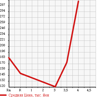 Аукционная статистика: График изменения цены MAZDA Мазда  AXELA SPORT Аксела Спорт  2009 1500 BL5FW в зависимости от аукционных оценок