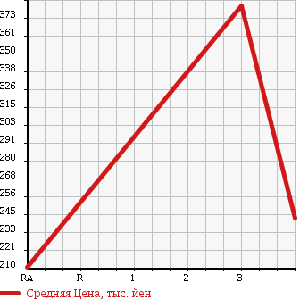 Аукционная статистика: График изменения цены MAZDA Мазда  AXELA SPORT Аксела Спорт  2012 1500 BL5FW в зависимости от аукционных оценок