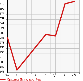 Аукционная статистика: График изменения цены MAZDA Мазда  AXELA SPORT Аксела Спорт  2010 1500 BL5FW 1.5S STYLE в зависимости от аукционных оценок