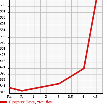 Аукционная статистика: График изменения цены MAZDA Мазда  AXELA SPORT Аксела Спорт  2011 1500 BL5FW 1.5S STYLE в зависимости от аукционных оценок