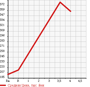 Аукционная статистика: График изменения цены MAZDA Мазда  AXELA SPORT Аксела Спорт  2010 1500 BL5FW 1.5S STYLE 15 INCH в зависимости от аукционных оценок