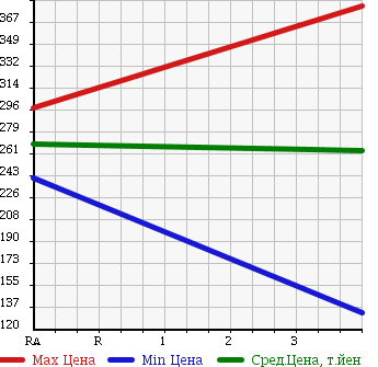 Аукционная статистика: График изменения цены MAZDA Мазда  AXELA SPORT Аксела Спорт  2010 1500 BL5FW 1.5S STYLE 16 INCH в зависимости от аукционных оценок