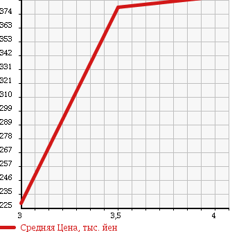 Аукционная статистика: График изменения цены MAZDA Мазда  AXELA SPORT Аксела Спорт  2011 1500 BL5FW 1.5S_S STYLE в зависимости от аукционных оценок