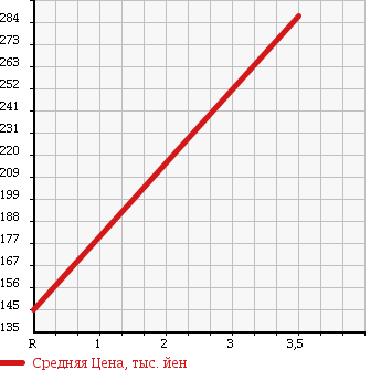 Аукционная статистика: График изменения цены MAZDA Мазда  AXELA SPORT Аксела Спорт  2009 1500 BL5FW 15C( DRIVING COMFORT P в зависимости от аукционных оценок