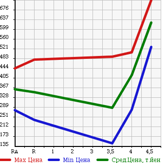 Аукционная статистика: График изменения цены MAZDA Мазда  AXELA SPORT Аксела Спорт  2013 1500 BL5FW 15C в зависимости от аукционных оценок
