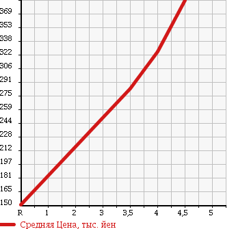 Аукционная статистика: График изменения цены MAZDA Мазда  AXELA SPORT Аксела Спорт  2009 1500 BL5FW 15C DRIVING COMFORT P в зависимости от аукционных оценок