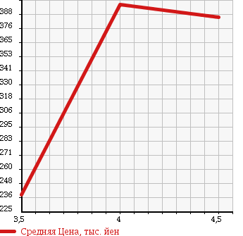 Аукционная статистика: График изменения цены MAZDA Мазда  AXELA SPORT Аксела Спорт  2010 1500 BL5FW 15C DRIVING COMFORT P в зависимости от аукционных оценок