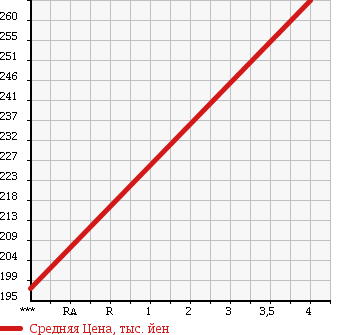 Аукционная статистика: График изменения цены MAZDA Мазда  AXELA SPORT Аксела Спорт  2009 1500 BL5FW 15C DRIVING COMFORT PK в зависимости от аукционных оценок