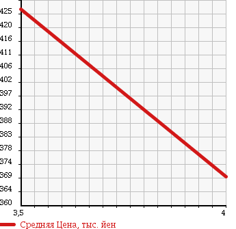 Аукционная статистика: График изменения цены MAZDA Мазда  AXELA SPORT Аксела Спорт  2010 1500 BL5FW 15S в зависимости от аукционных оценок