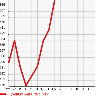 Аукционная статистика: График изменения цены MAZDA Мазда  AXELA SPORT Аксела Спорт  2011 1500 BL5FW 15S в зависимости от аукционных оценок