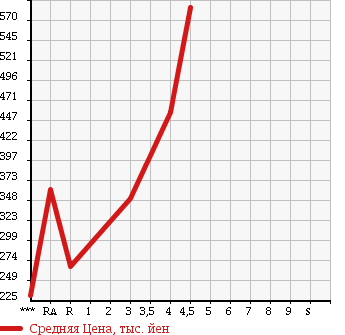 Аукционная статистика: График изменения цены MAZDA Мазда  AXELA SPORT Аксела Спорт  2012 1500 BL5FW 15S в зависимости от аукционных оценок