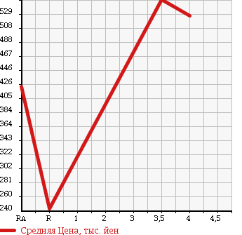 Аукционная статистика: График изменения цены MAZDA Мазда  AXELA SPORT Аксела Спорт  2013 1500 BL5FW 15S в зависимости от аукционных оценок
