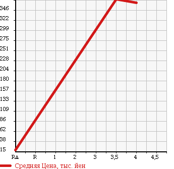 Аукционная статистика: График изменения цены MAZDA Мазда  AXELA SPORT Аксела Спорт  2011 1500 BL5FW 15S NAVIGATION ED в зависимости от аукционных оценок
