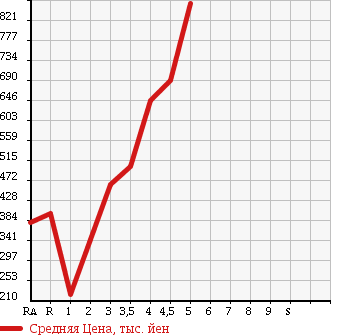 Аукционная статистика: График изменения цены MAZDA Мазда  AXELA SPORT Аксела Спорт  2013 1500 BL5FW 15S SPORT EDITION в зависимости от аукционных оценок