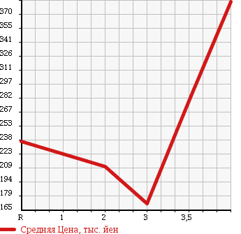 Аукционная статистика: График изменения цены MAZDA Мазда  AXELA SPORT Аксела Спорт  2010 1500 BL5FW 15S STYLE в зависимости от аукционных оценок
