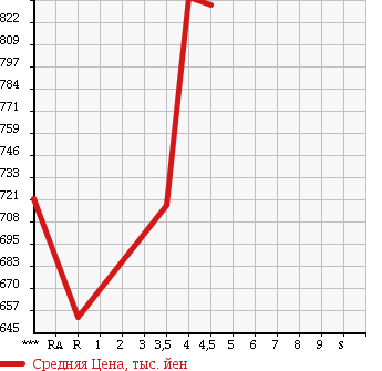 Аукционная статистика: График изменения цены MAZDA Мазда  AXELA SPORT Аксела Спорт  2014 1500 BM5FS 15C в зависимости от аукционных оценок