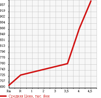 Аукционная статистика: График изменения цены MAZDA Мазда  AXELA SPORT Аксела Спорт  2015 1500 BM5FS 15C в зависимости от аукционных оценок