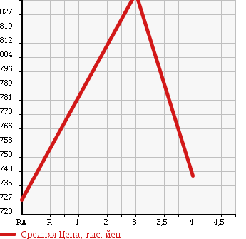 Аукционная статистика: График изменения цены MAZDA Мазда  AXELA SPORT Аксела Спорт  2016 1500 BM5FS 15C в зависимости от аукционных оценок