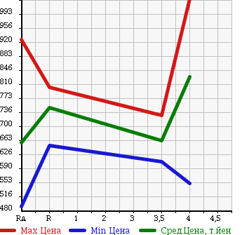 Аукционная статистика: График изменения цены MAZDA Мазда  AXELA SPORT Аксела Спорт  2013 1500 BM5FS 15S в зависимости от аукционных оценок