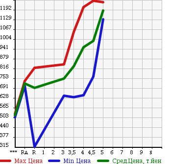 Аукционная статистика: График изменения цены MAZDA Мазда  AXELA SPORT Аксела Спорт  2014 1500 BM5FS 15S в зависимости от аукционных оценок