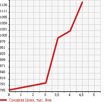 Аукционная статистика: График изменения цены MAZDA Мазда  AXELA SPORT Аксела Спорт  2015 1500 BM5FS 15S в зависимости от аукционных оценок