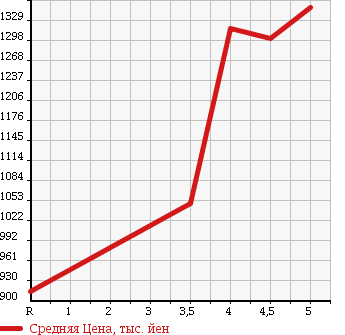 Аукционная статистика: График изменения цены MAZDA Мазда  AXELA SPORT Аксела Спорт  2016 1500 BM5FS 15S в зависимости от аукционных оценок