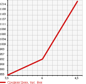 Аукционная статистика: График изменения цены MAZDA Мазда  AXELA SPORT Аксела Спорт  2014 1500 BM5FS 15S HID (HIGH INTENSITY DISCHARGE) PKG в зависимости от аукционных оценок