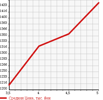 Аукционная статистика: График изменения цены MAZDA Мазда  AXELA SPORT Аксела Спорт  2016 1500 BM5FS 15S PRO ACTIVE в зависимости от аукционных оценок