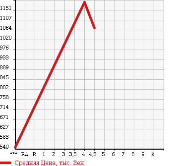 Аукционная статистика: График изменения цены MAZDA Мазда  AXELA SPORT Аксела Спорт  2014 1500 BM5FS 15S TOURING в зависимости от аукционных оценок