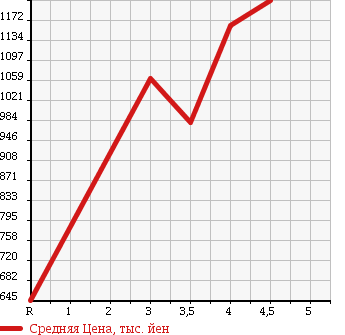 Аукционная статистика: График изменения цены MAZDA Мазда  AXELA SPORT Аксела Спорт  2015 1500 BM5FS 15S TOURING в зависимости от аукционных оценок