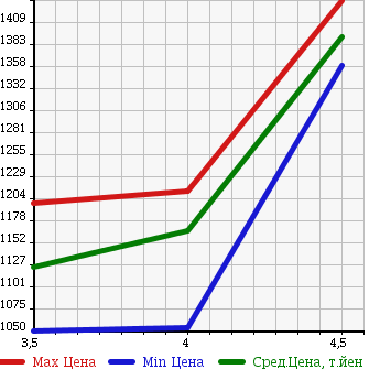 Аукционная статистика: График изменения цены MAZDA Мазда  AXELA SPORT Аксела Спорт  2016 1500 BM5FS 15S TOURING в зависимости от аукционных оценок