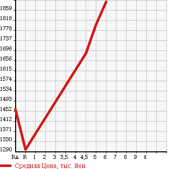Аукционная статистика: График изменения цены MAZDA Мазда  AXELA SPORT Аксела Спорт  2016 1500 BMLFS 15XD L PACKAGE в зависимости от аукционных оценок