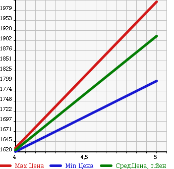Аукционная статистика: График изменения цены MAZDA Мазда  AXELA SPORT Аксела Спорт  2017 1500 BMLFS 15XD L PACKAGE в зависимости от аукционных оценок