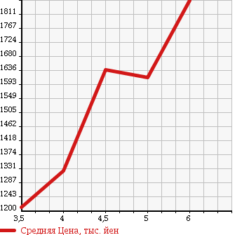 Аукционная статистика: График изменения цены MAZDA Мазда  AXELA SPORT Аксела Спорт  2016 1500 BMLFS 15XD PRO ACTIVE в зависимости от аукционных оценок