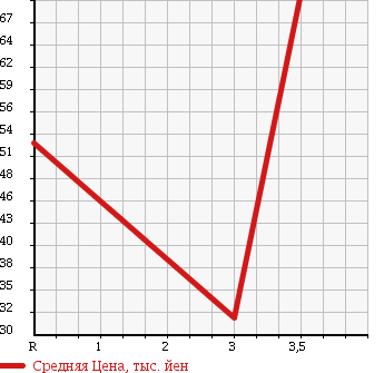 Аукционная статистика: График изменения цены MAZDA Мазда  AXELA SPORT Аксела Спорт  2004 2000 BKEP в зависимости от аукционных оценок