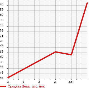 Аукционная статистика: График изменения цены MAZDA Мазда  AXELA SPORT Аксела Спорт  2005 2000 BKEP в зависимости от аукционных оценок