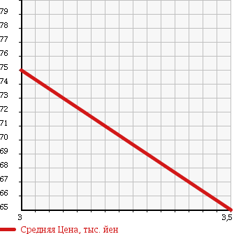 Аукционная статистика: График изменения цены MAZDA Мазда  AXELA SPORT Аксела Спорт  2007 2000 BKEP в зависимости от аукционных оценок