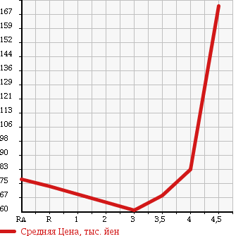 Аукционная статистика: График изменения цены MAZDA Мазда  AXELA SPORT Аксела Спорт  2004 2000 BKEP 20C в зависимости от аукционных оценок