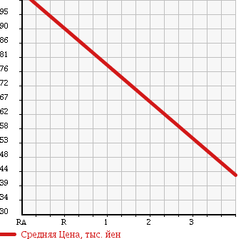Аукционная статистика: График изменения цены MAZDA Мазда  AXELA SPORT Аксела Спорт  2007 2000 BKEP 20F 4WD в зависимости от аукционных оценок