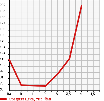 Аукционная статистика: График изменения цены MAZDA Мазда  AXELA SPORT Аксела Спорт  2005 2000 BKEP 20S в зависимости от аукционных оценок