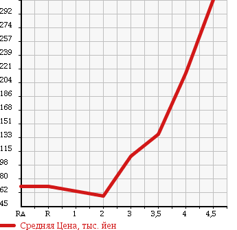Аукционная статистика: График изменения цены MAZDA Мазда  AXELA SPORT Аксела Спорт  2006 2000 BKEP 20S в зависимости от аукционных оценок