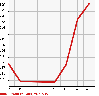 Аукционная статистика: График изменения цены MAZDA Мазда  AXELA SPORT Аксела Спорт  2007 2000 BKEP 20S в зависимости от аукционных оценок