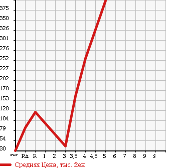 Аукционная статистика: График изменения цены MAZDA Мазда  AXELA SPORT Аксела Спорт  2008 2000 BKEP 20S в зависимости от аукционных оценок