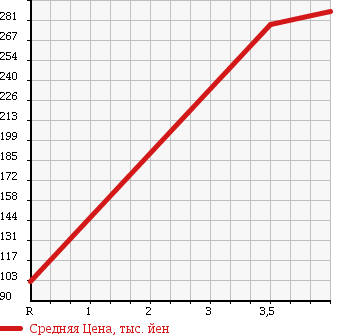 Аукционная статистика: График изменения цены MAZDA Мазда  AXELA SPORT Аксела Спорт  2009 2000 BKEP 20S в зависимости от аукционных оценок