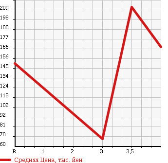 Аукционная статистика: График изменения цены MAZDA Мазда  AXELA SPORT Аксела Спорт  2005 2000 BKEP 20S SP PACKAGE в зависимости от аукционных оценок