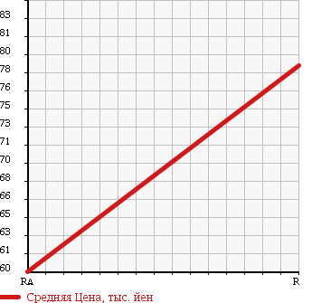 Аукционная статистика: График изменения цены MAZDA Мазда  AXELA SPORT Аксела Спорт  2006 2000 BKEP 20ST в зависимости от аукционных оценок