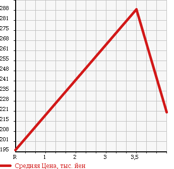 Аукционная статистика: График изменения цены MAZDA Мазда  AXELA SPORT Аксела Спорт  2007 2000 BKEP 20ST в зависимости от аукционных оценок