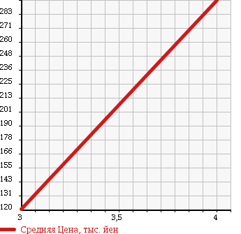 Аукционная статистика: График изменения цены MAZDA Мазда  AXELA SPORT Аксела Спорт  2009 2000 BLEAW 4WD 20E в зависимости от аукционных оценок