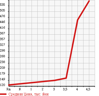 Аукционная статистика: График изменения цены MAZDA Мазда  AXELA SPORT Аксела Спорт  2009 2000 BLEFW в зависимости от аукционных оценок