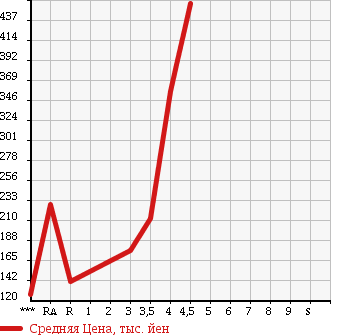 Аукционная статистика: График изменения цены MAZDA Мазда  AXELA SPORT Аксела Спорт  2009 2000 BLEFW 20C в зависимости от аукционных оценок